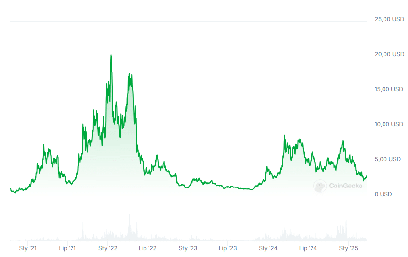 Курс ближнего курса, фото: Coingecko