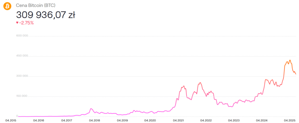 Биткойн цена (BTC), фото: Zondacrypto