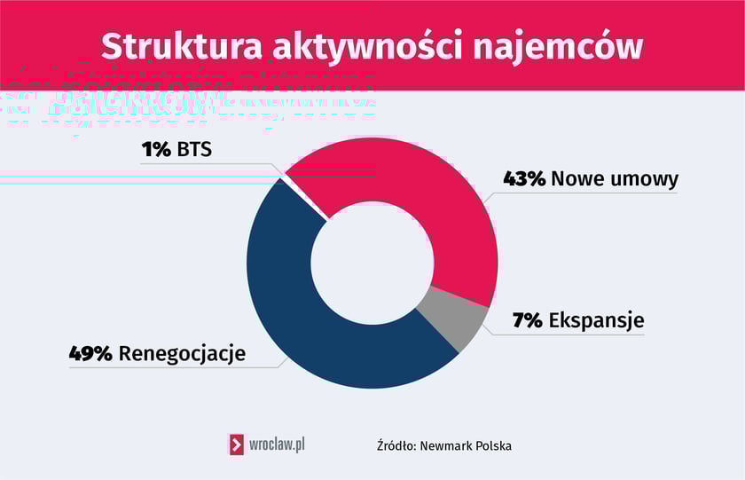 Структура деятельности арендаторов - dolnośląskie