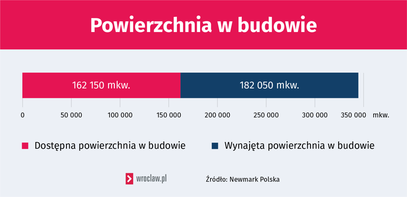 Строительные поверхности - Dolnośląskie
