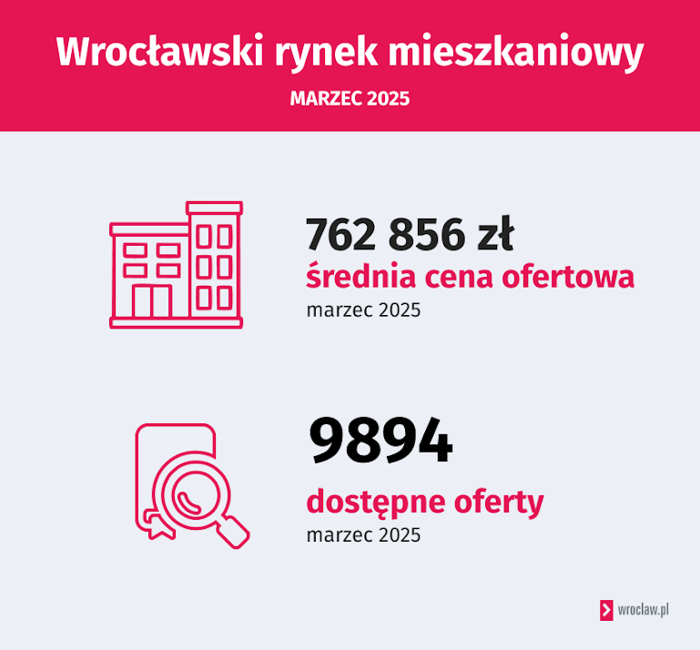 Рынок жилья Wroclaw, основанный на больших данных rynekpierwotny.pl