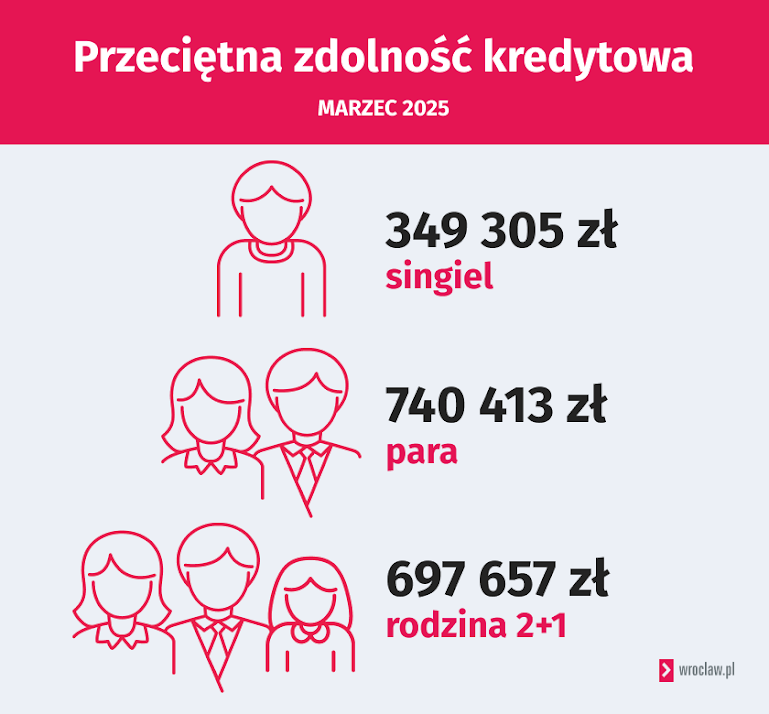 Рынок жилья Wroclaw, основанный на больших данных rynekpierwotny.pl