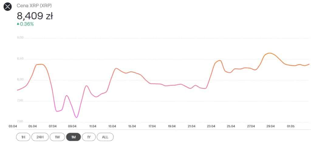 Диаграмма цены xrp.
