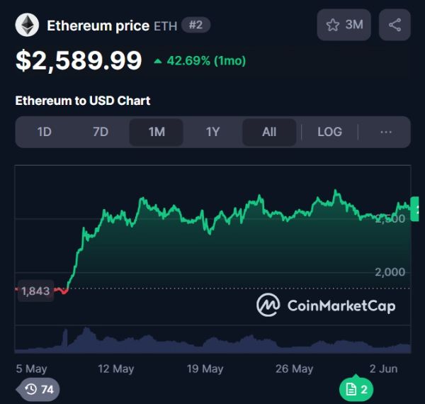 Цена Ethereum USD -диаграмма курса