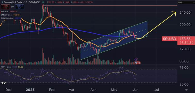 Цена Solana USD RSI курс