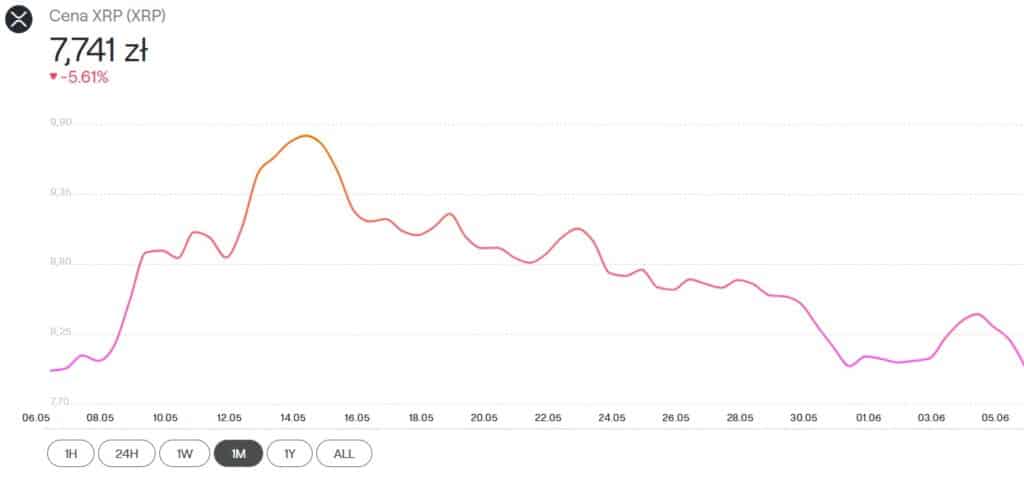 Диаграмма цены xrp.