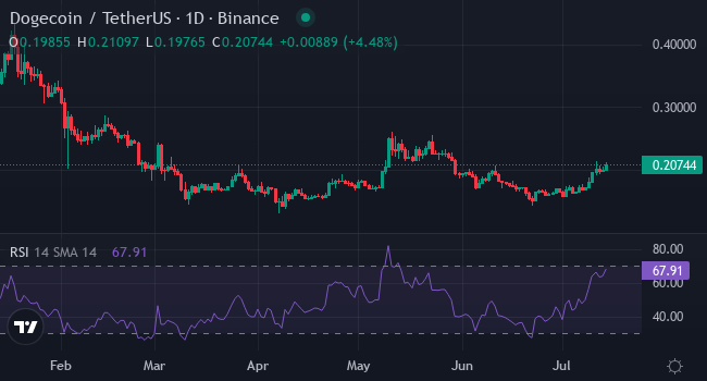 Диаграмма Дог