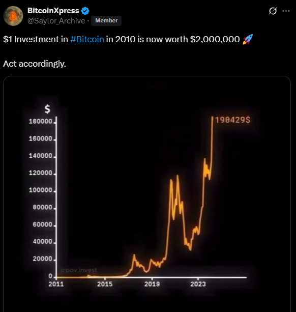 Увеличение стоимости биткойнов с 2010 по 2025 год