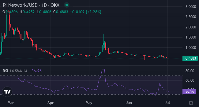 Диаграмма пи