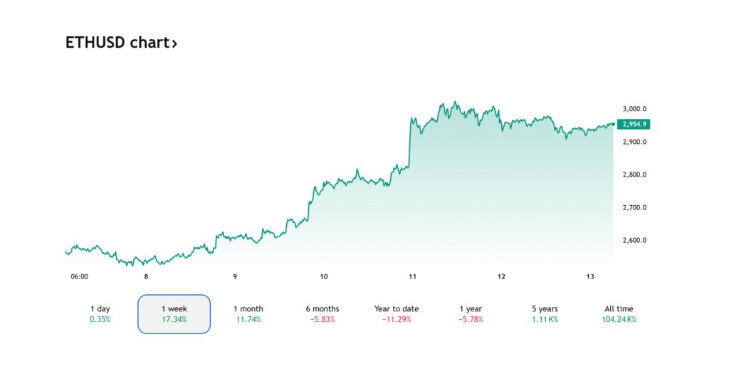 Диаграмма цен Ethereum