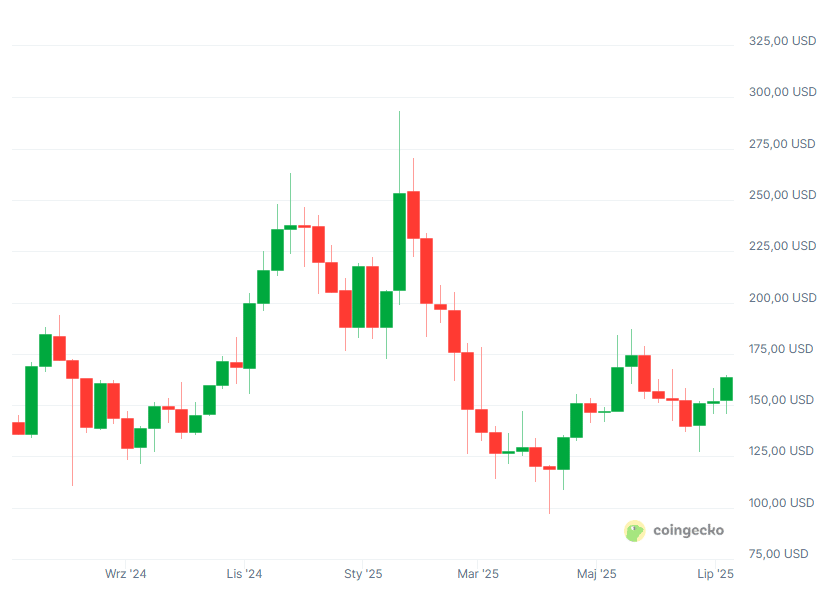 Диаграмма криптовалюты криптовалюты Соланы (SOL), фото: Coingecko