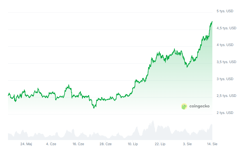 Ethereum (ETH) курс, фото: Coingecko