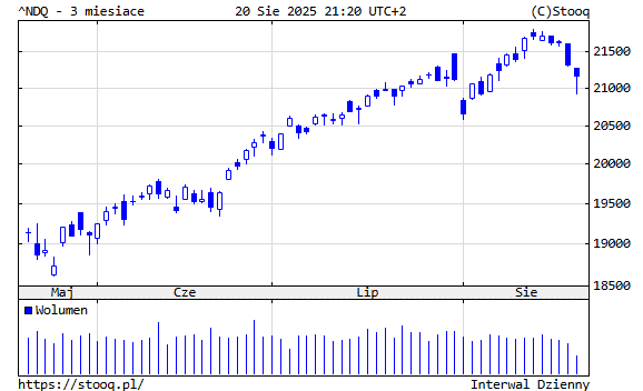 Индекс NASDAQ, фото: Stooq