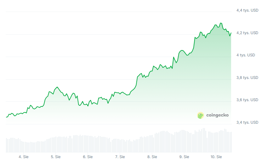 Курс Ethereum, Photo Coingecko