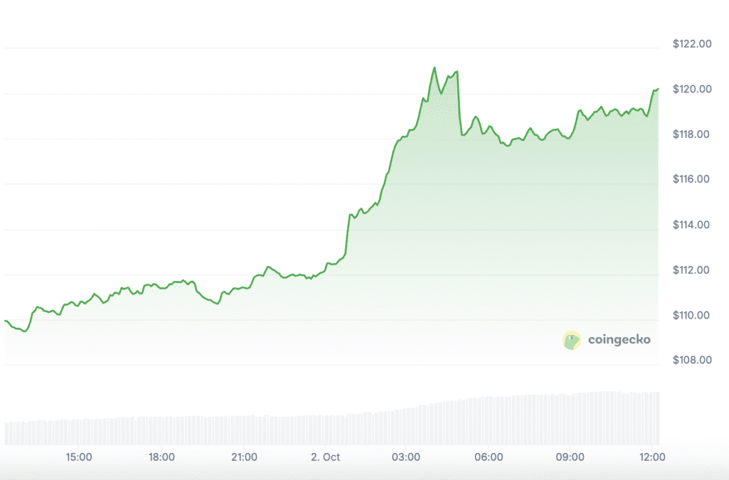 Диаграмма Litecoin