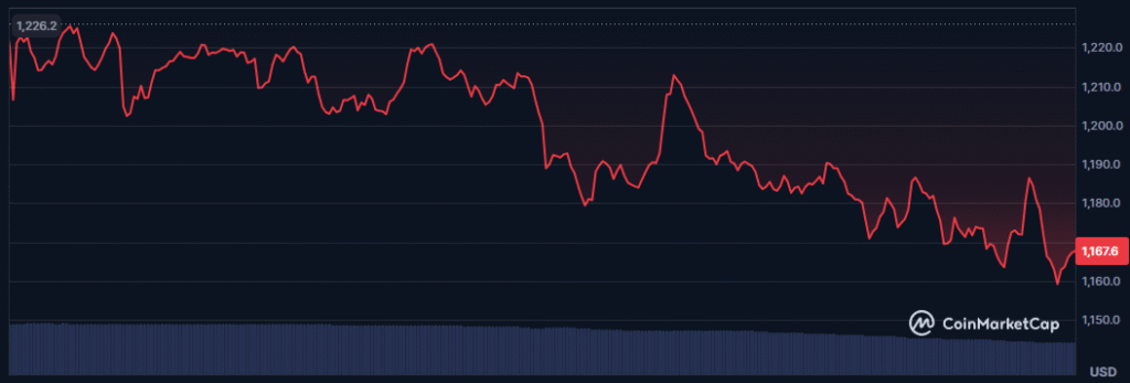 Курс криптовалюты BNB, 1D, фото: CoinMarketCap