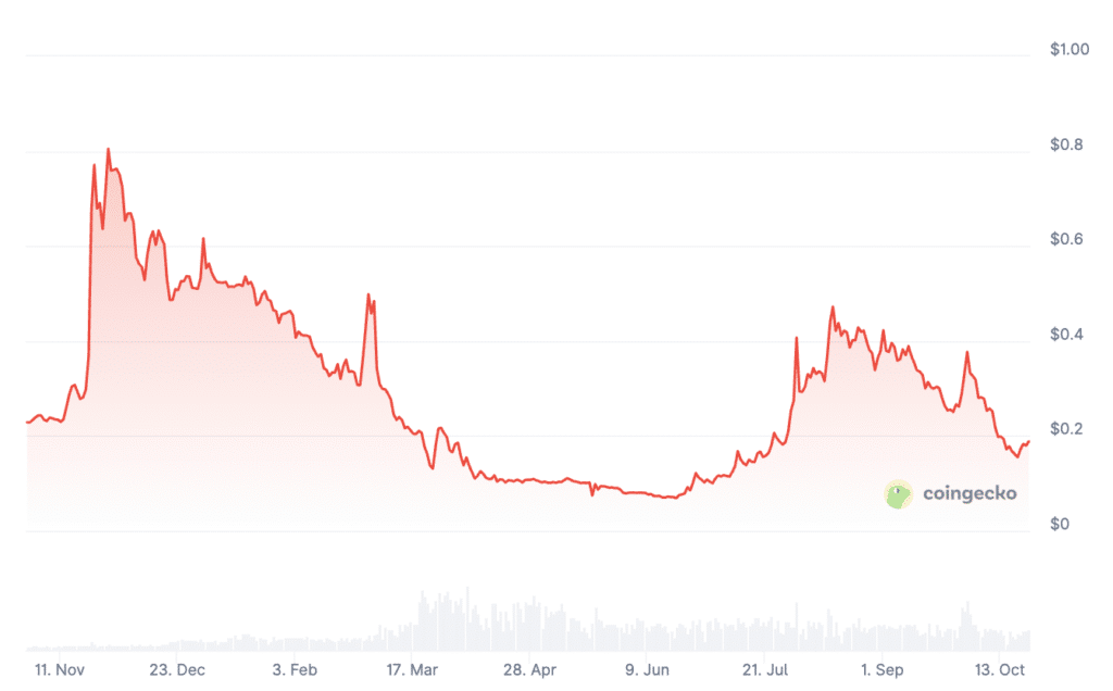 Курс ZND за последний год