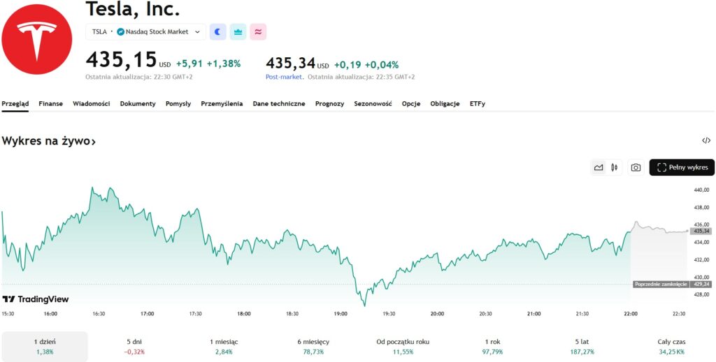 График цен на акции TSLA.
