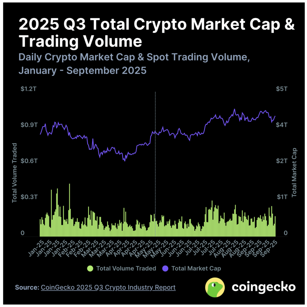 общая рыночная капитализация 3 квартал 2025 г.
