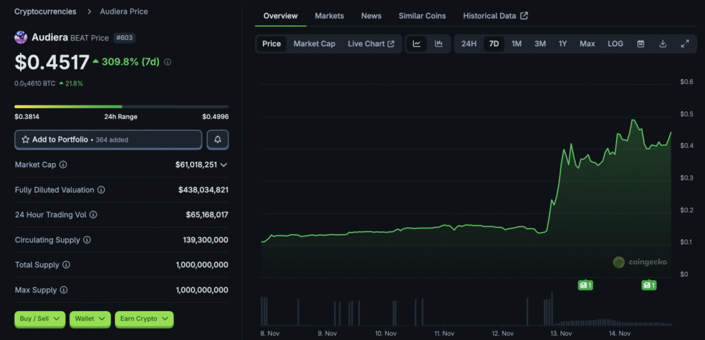 7-дневный график Audiera