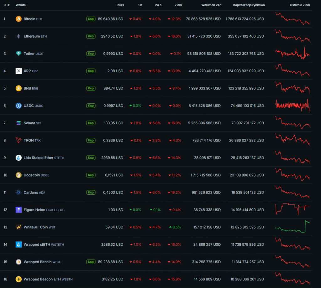 Курсы криптовалют, фото: Coingecko