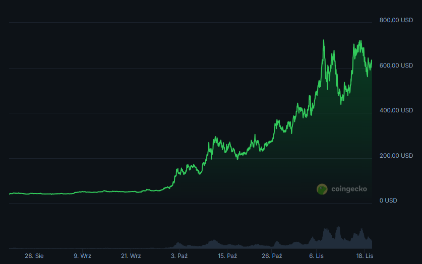 График криптовалюты ZCASH, фото: Coingecko