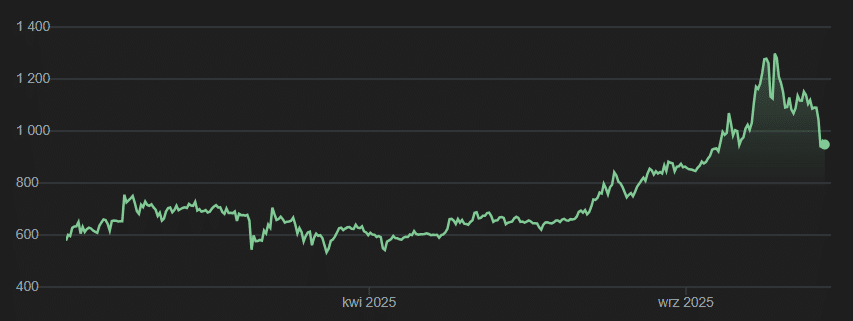 Курс BNB в долларах США, фото: Google SCRB