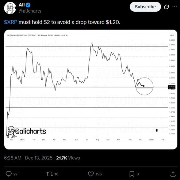 Сообщение Али Мартинеса на X об уровне поддержки XRP.