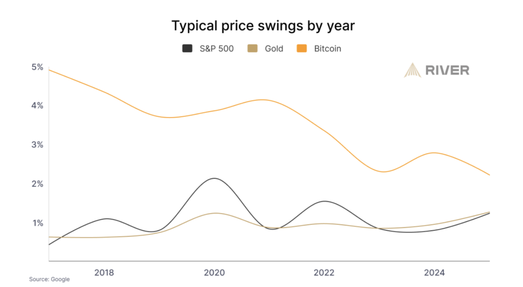 волатильность биткойнов