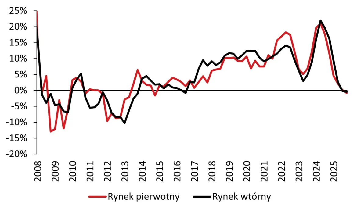 Это произошло: цены на квартиры в Польше наконец-то упали. Пекао не питает иллюзий
