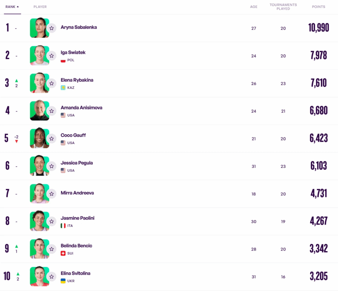 Свёнтек по-прежнему стоит за троном. В новых рейтингах WTA и ATP после Открытого чемпионата Австралии произошла смена лидеров.
