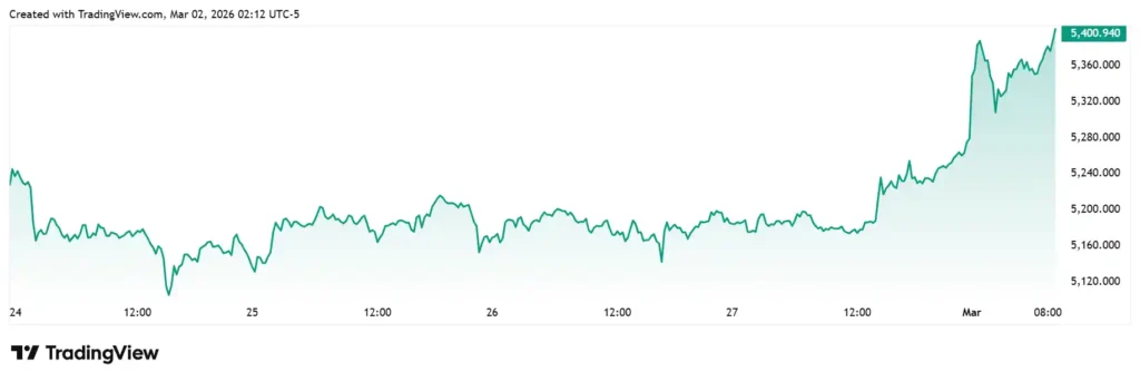 золотой график