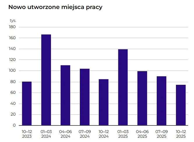 Количество новых рабочих мест - Главное статистическое управление.